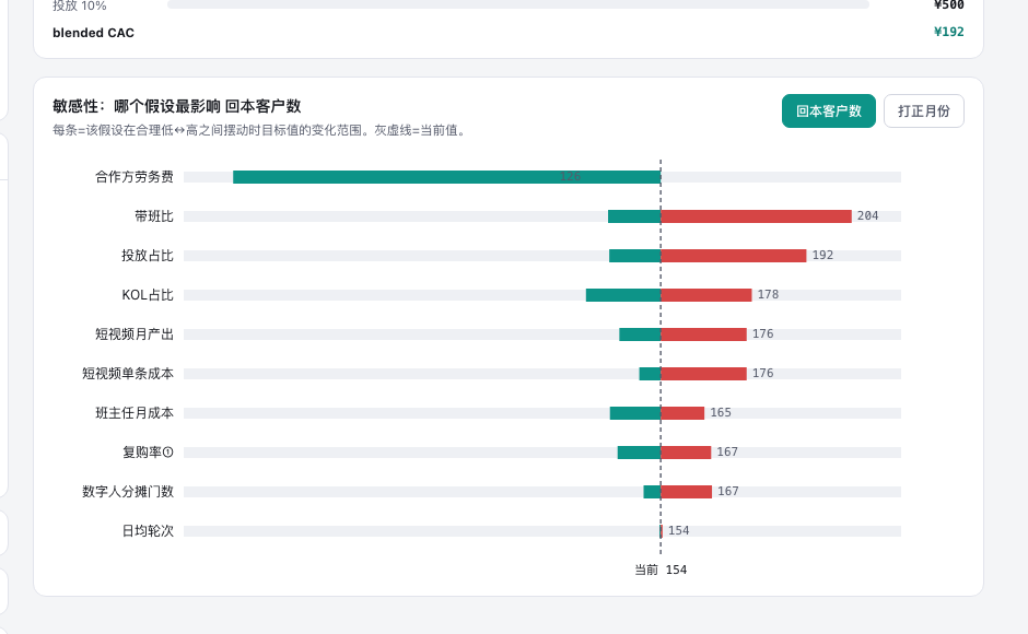 Sensitivity tornado chart ranking each assumption's impact on payback customers